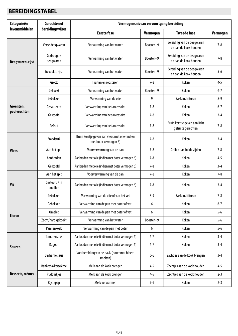 Bereidingstabel | Whirlpool ACM 849-01-BA User Manual | Page 42 / 188