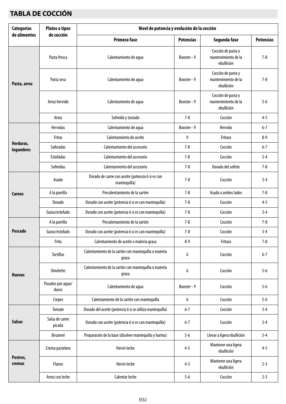 Tabla de cocción | Whirlpool ACM 849-01-BA User Manual | Page 52 / 188