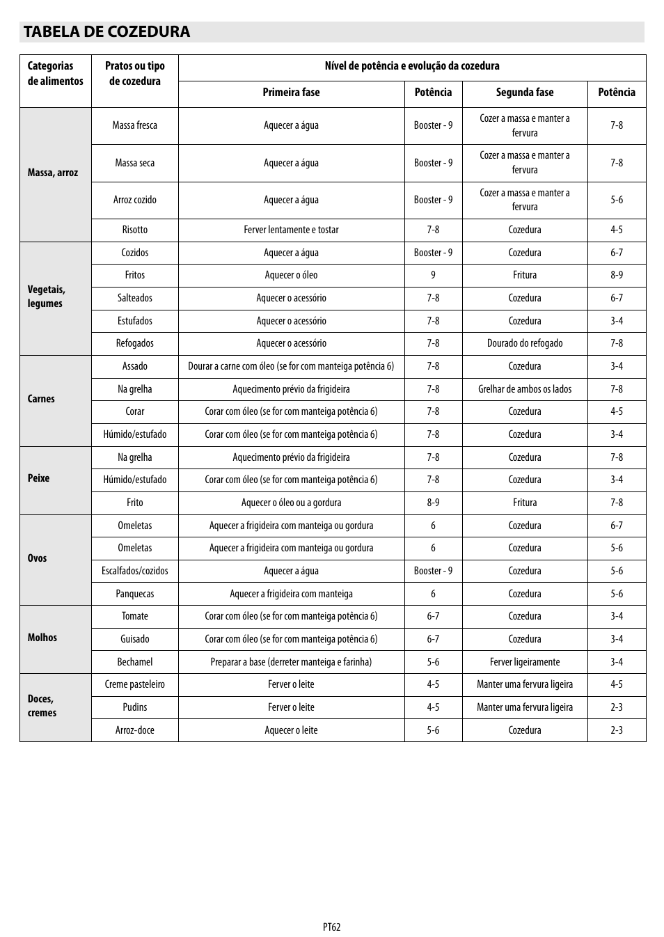 Tabela de cozedura | Whirlpool ACM 849-01-BA User Manual | Page 62 / 188