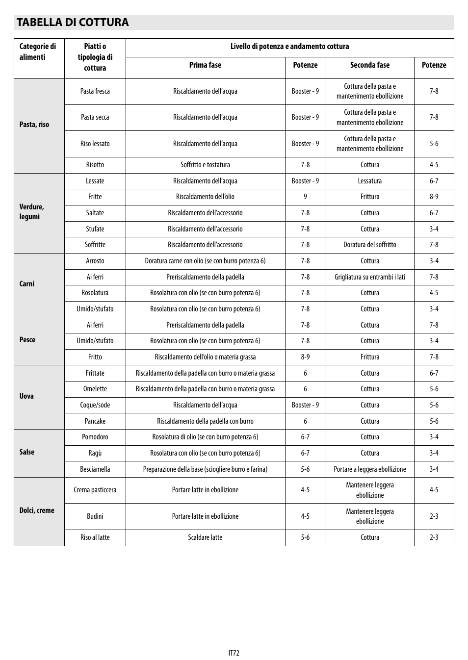 Tabella di cottura | Whirlpool ACM 849-01-BA User Manual | Page 72 / 188