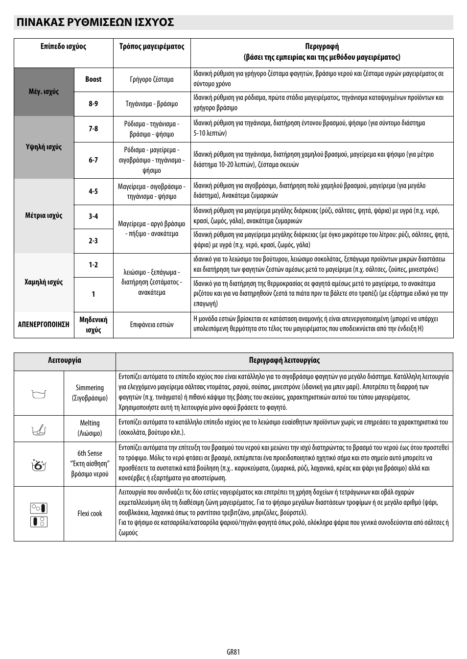 Πινακασ ρυθμισεων ισχυοσ | Whirlpool ACM 849-01-BA User Manual | Page 81 / 188