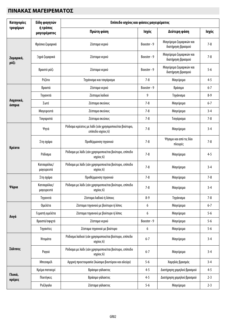 Πινακασ μαγειρεματοσ | Whirlpool ACM 849-01-BA User Manual | Page 82 / 188