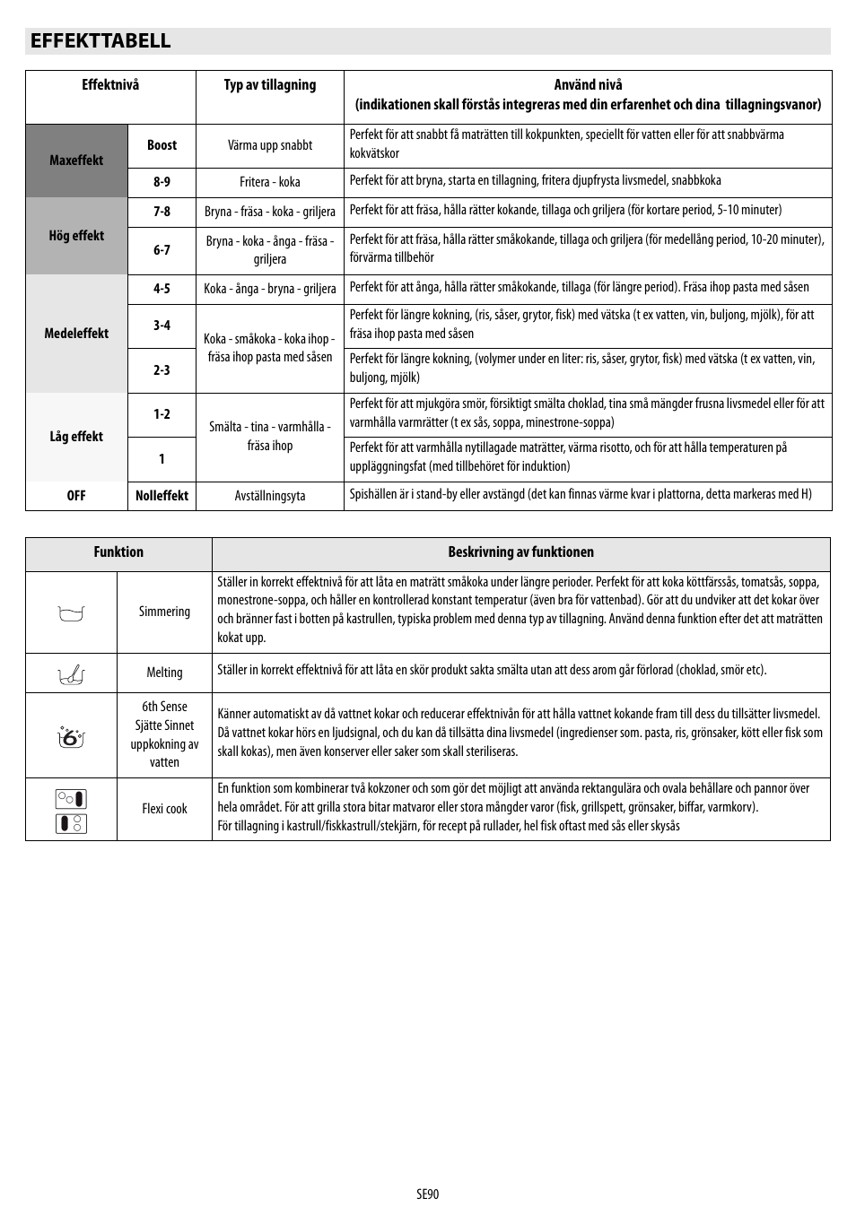 Effekttabell | Whirlpool ACM 849-01-BA User Manual | Page 90 / 188
