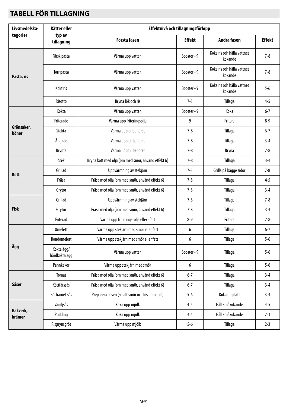 Tabell för tillagning | Whirlpool ACM 849-01-BA User Manual | Page 91 / 188