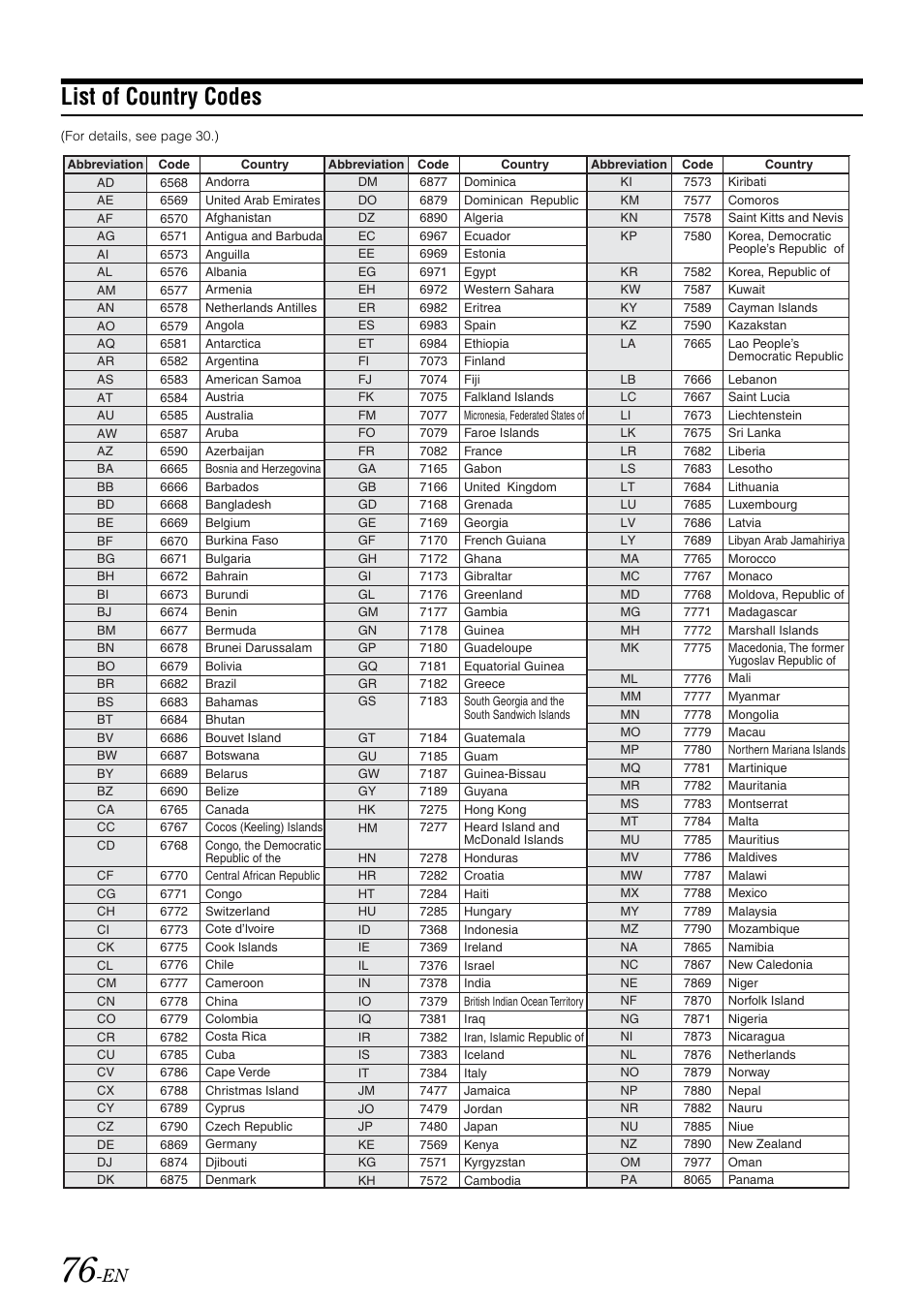 List of country codes | Alpine IVA-W505 User Manual | Page 78 / 284