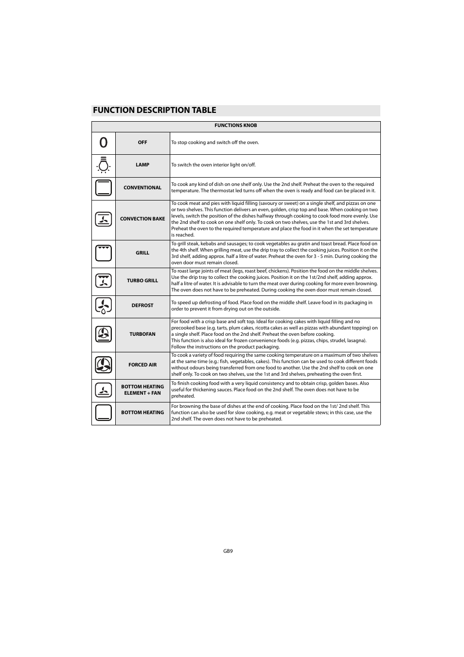 Function description table | Whirlpool AKP 461 WH User Manual | Page 11 / 78