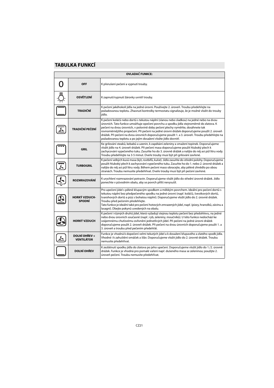 Tabulka funkcí | Whirlpool AKP 461 WH User Manual | Page 23 / 78