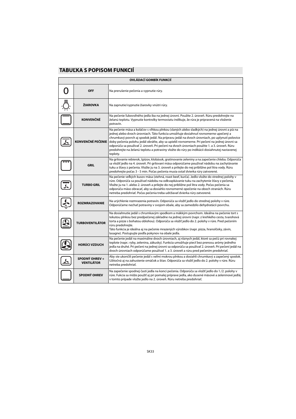 Tabuľka s popisom funkcií | Whirlpool AKP 461 WH User Manual | Page 35 / 78