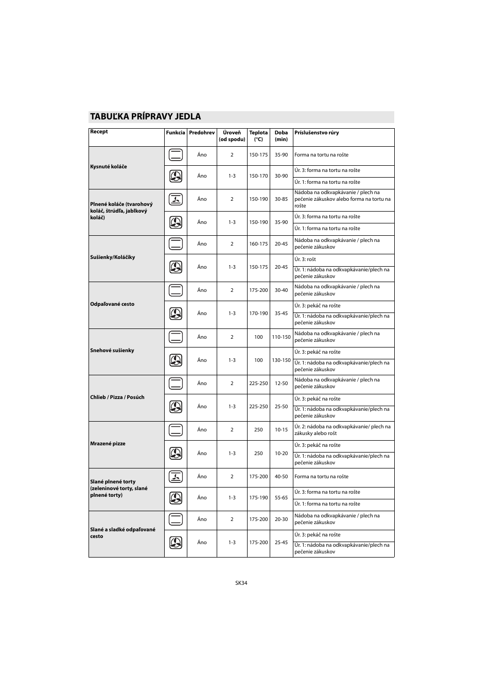 Tabuľka prípravy jedla | Whirlpool AKP 461 WH User Manual | Page 36 / 78