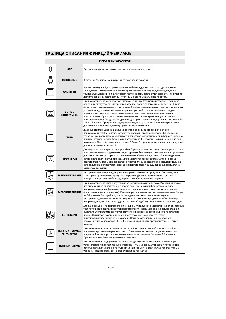 Таблица описания функций/режимов | Whirlpool AKP 461 WH User Manual | Page 59 / 78