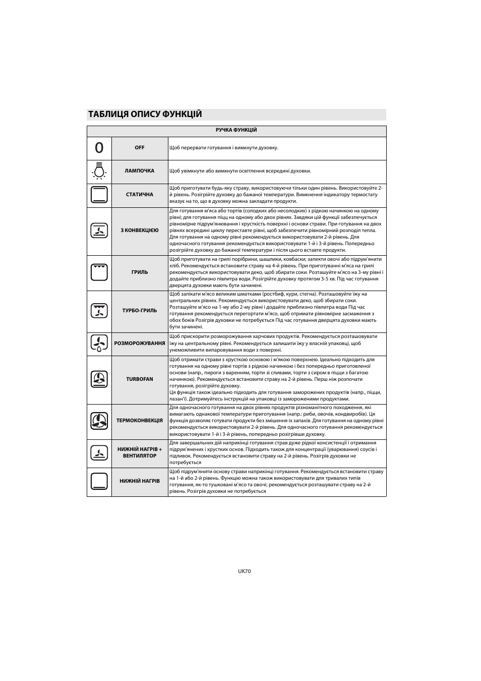 Таблиця опису функцій | Whirlpool AKP 461 WH User Manual | Page 72 / 78
