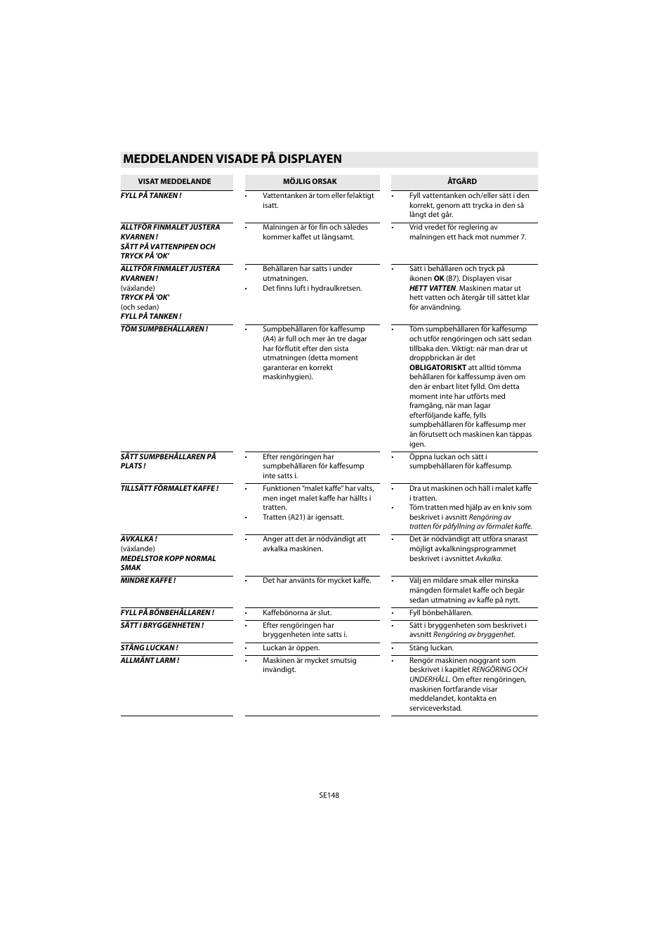 Meddelanden visade på displayen | Whirlpool ACE 102 IX User Manual | Page 150 / 298