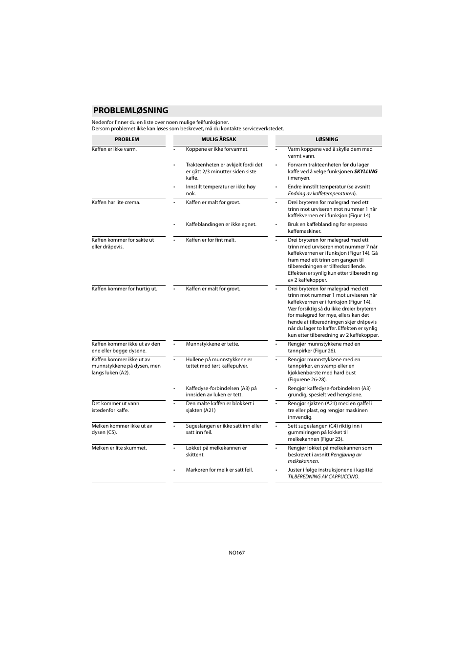 Problemløsning | Whirlpool ACE 102 IX User Manual | Page 169 / 298