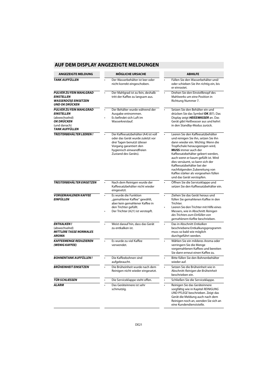 Auf dem display angezeigte meldungen | Whirlpool ACE 102 IX User Manual | Page 23 / 298