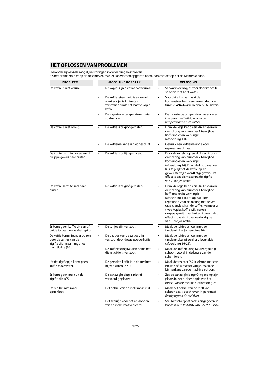 Het oplossen van problemen | Whirlpool ACE 102 IX User Manual | Page 78 / 298