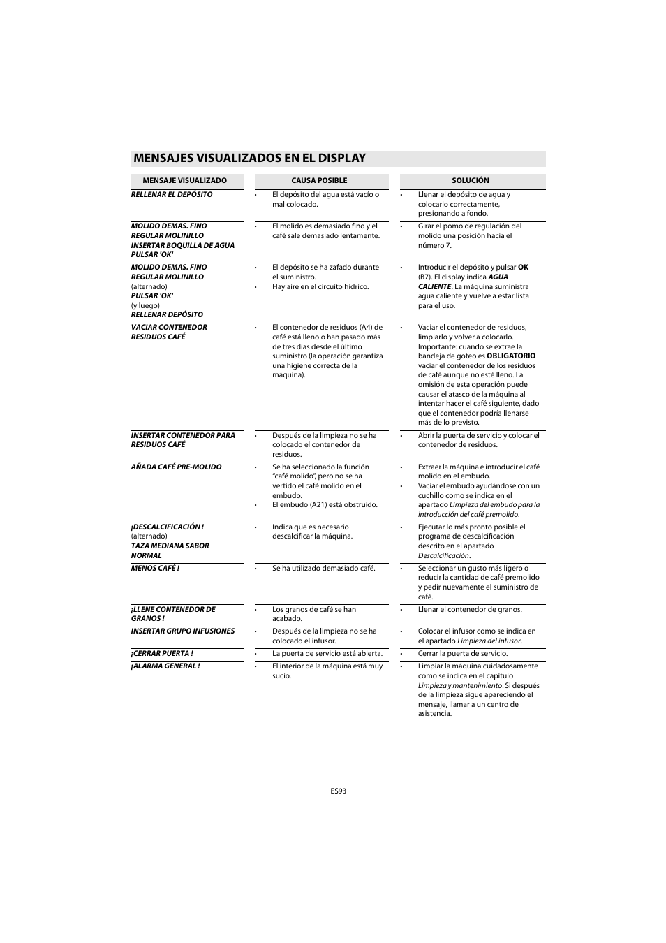 Mensajes visualizados en el display | Whirlpool ACE 102 IX User Manual | Page 95 / 298