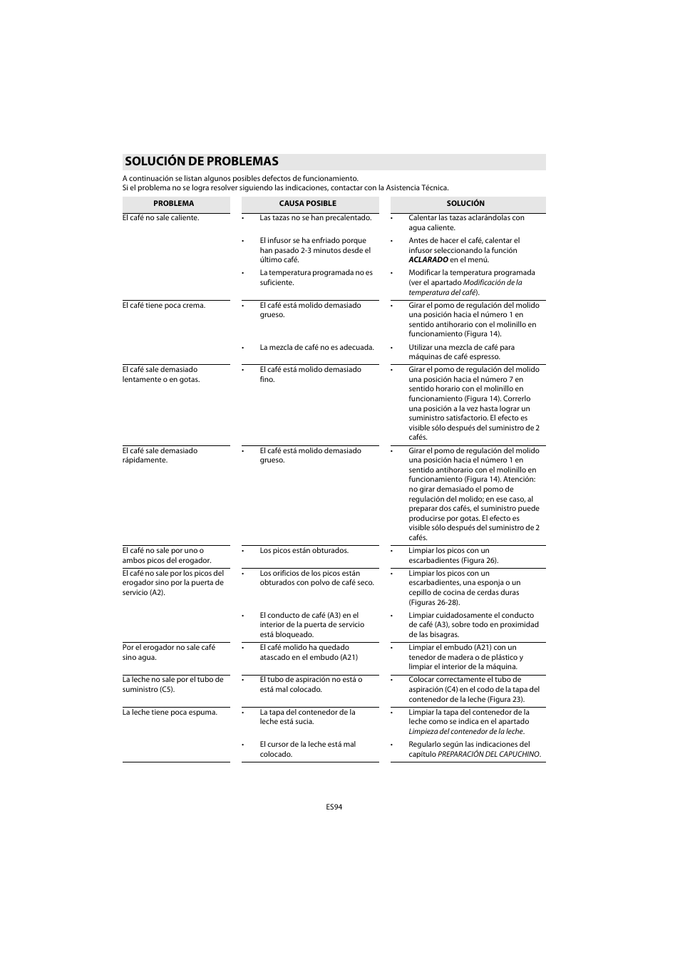 Solución de problemas | Whirlpool ACE 102 IX User Manual | Page 96 / 298