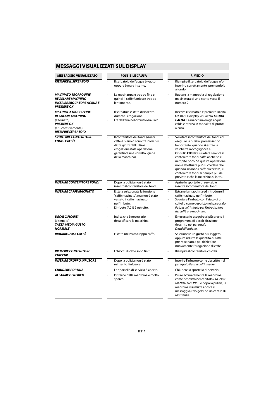 Messaggi visualizzati sul display | Whirlpool ACE 102 IXL User Manual | Page 113 / 298