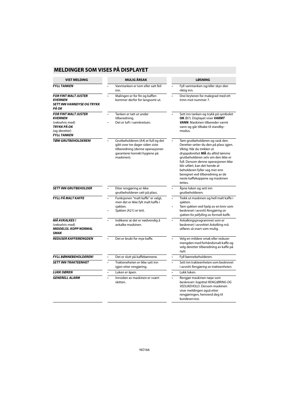 Meldinger som vises på displayet | Whirlpool ACE 102 IXL User Manual | Page 168 / 298