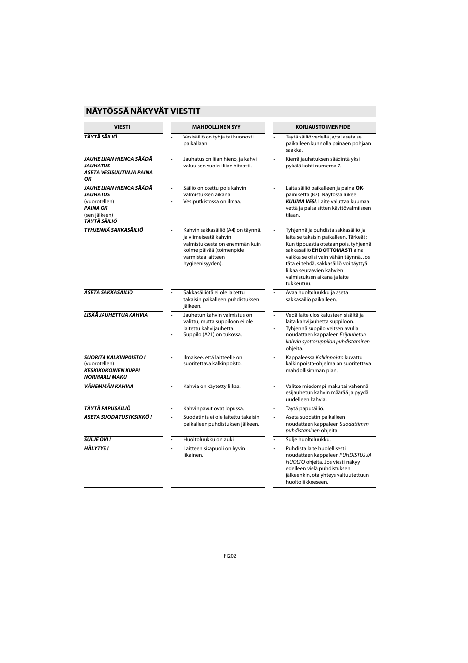 Näytössä näkyvät viestit | Whirlpool ACE 102 IXL User Manual | Page 204 / 298