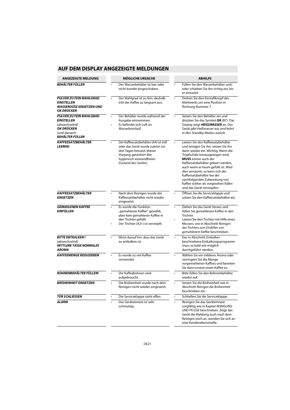 Auf dem display angezeigte meldungen | Whirlpool ACE 102 IXL User Manual | Page 23 / 298