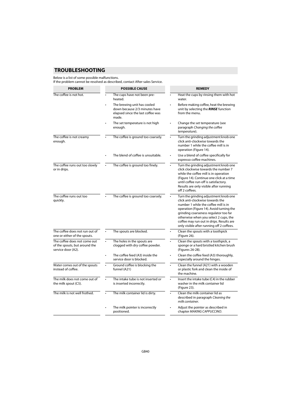Troubleshooting | Whirlpool ACE 102 IXL User Manual | Page 42 / 298
