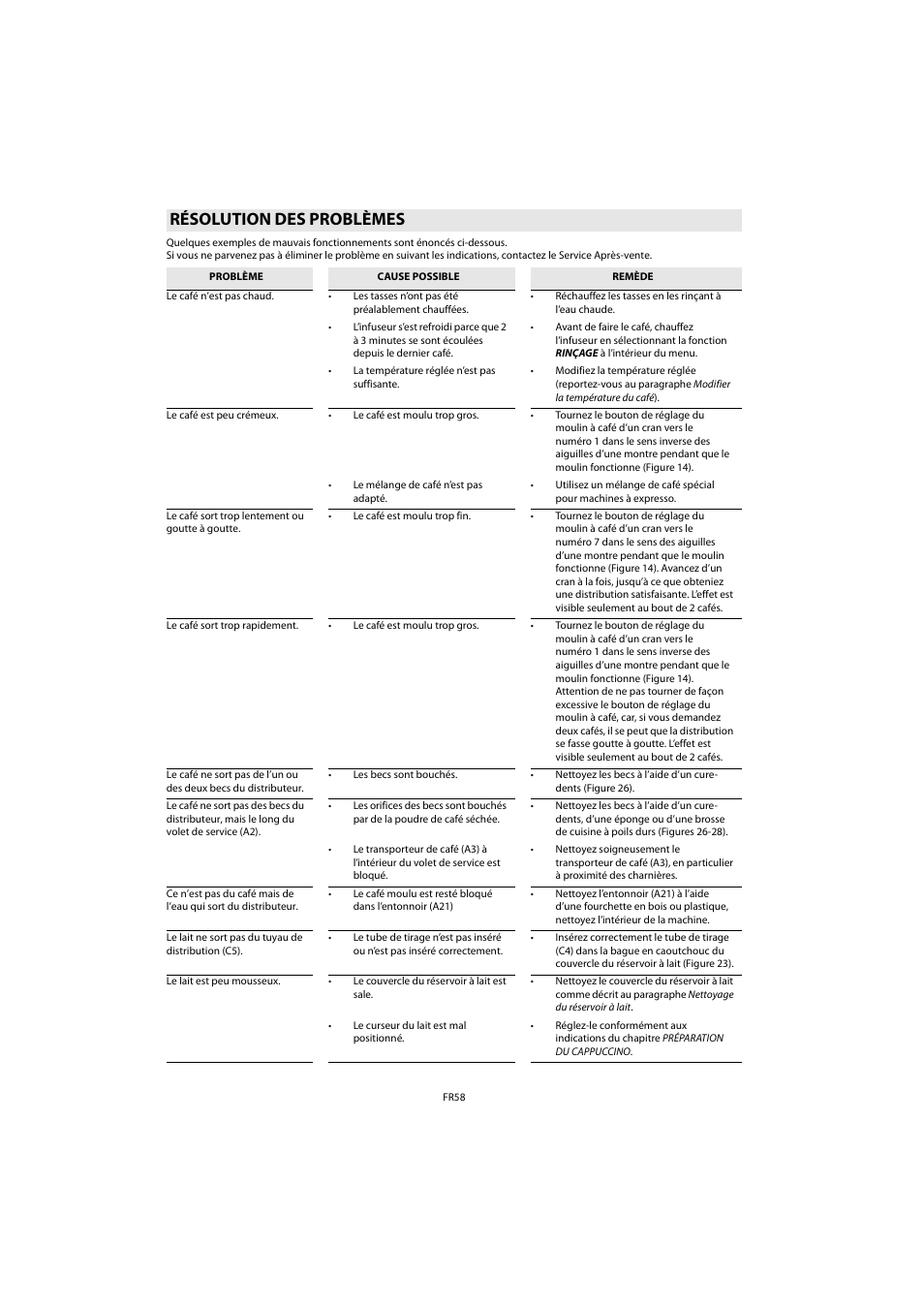 Résolution des problèmes | Whirlpool ACE 102 IXL User Manual | Page 60 / 298
