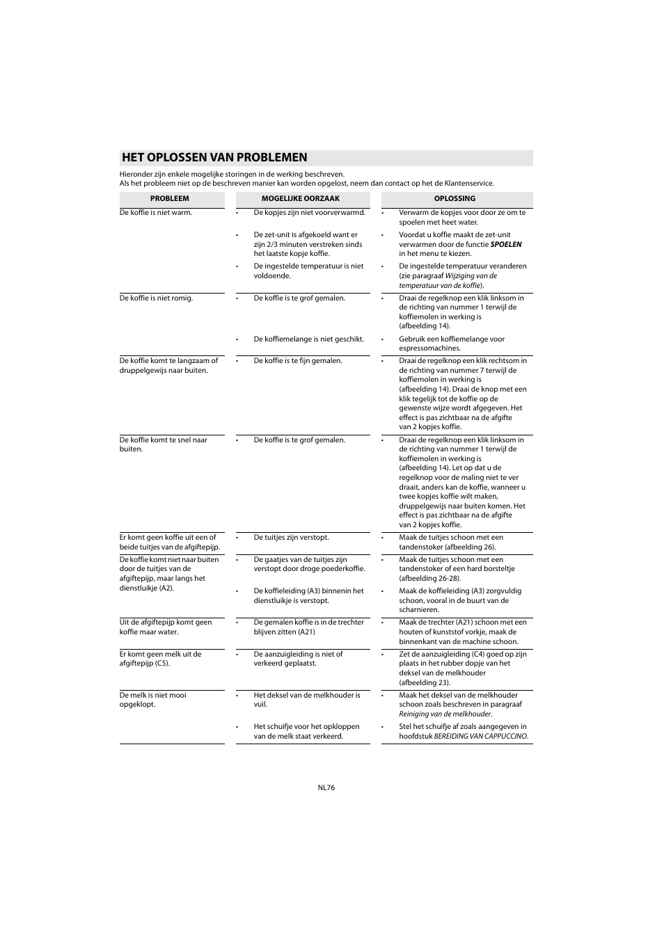 Het oplossen van problemen | Whirlpool ACE 102 IXL User Manual | Page 78 / 298