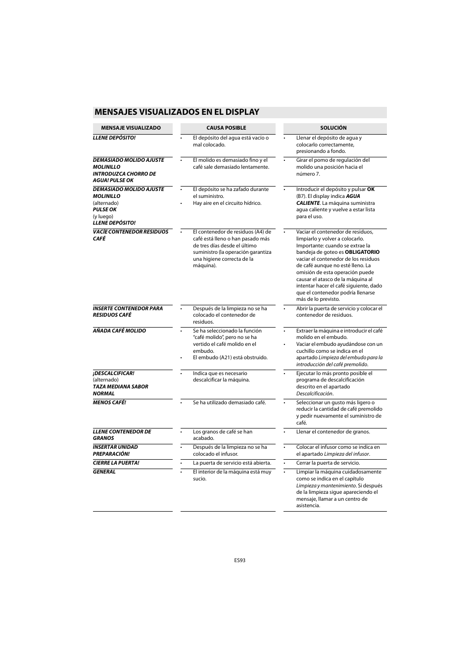Mensajes visualizados en el display | Whirlpool ACE 102 IXL User Manual | Page 95 / 298
