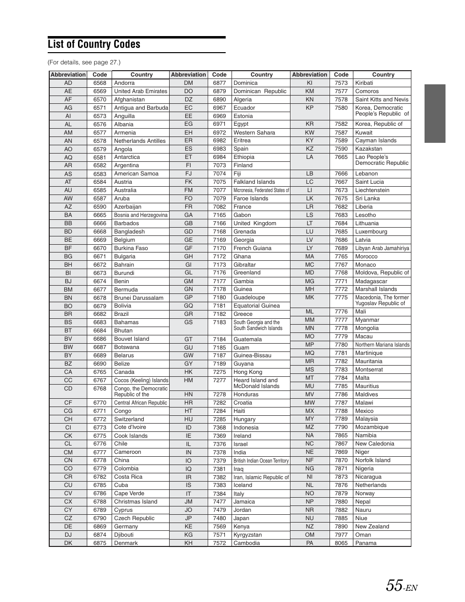 Country code list, List of country codes | Alpine DVA-9861 User Manual | Page 57 / 73