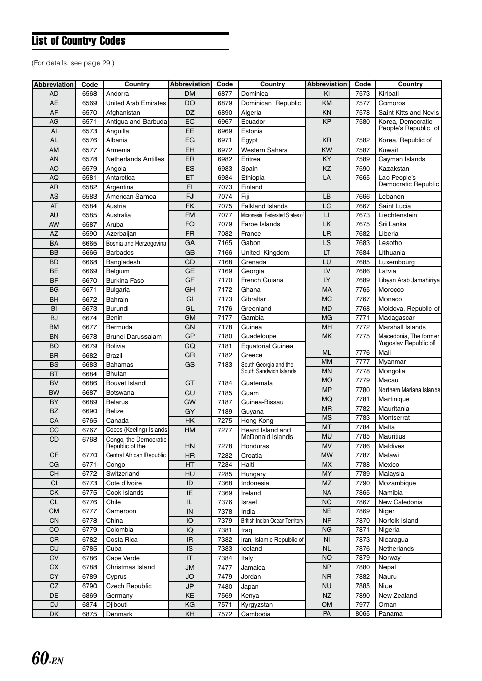 List of country codes | Alpine MOBILE MULTIMEDIA STATION IVA-D900 User Manual | Page 62 / 79