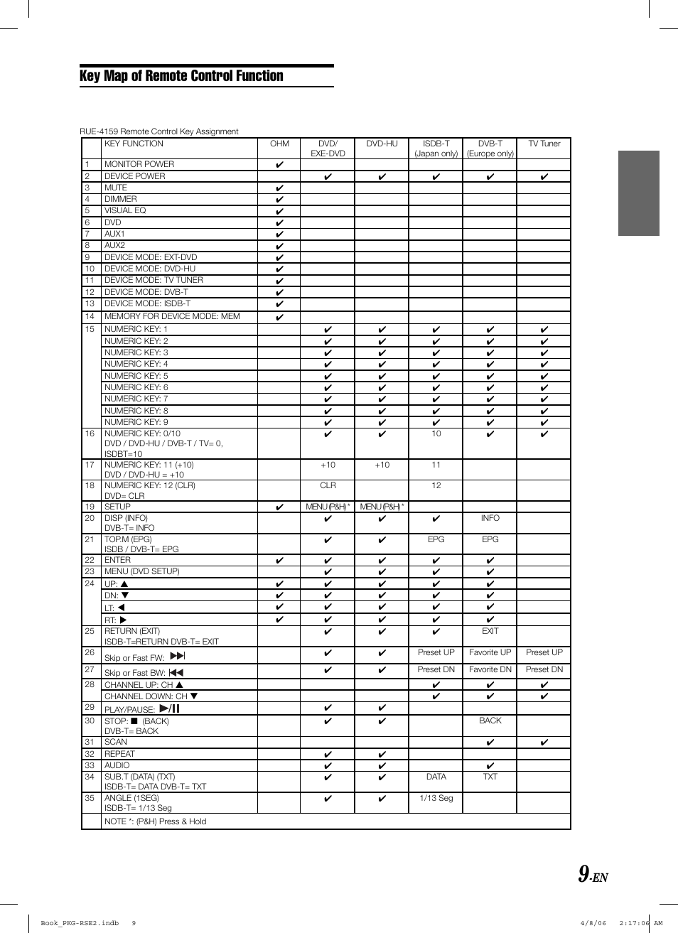 Key map of remote control function | Alpine PKG-RSE2 User Manual | Page 11 / 108