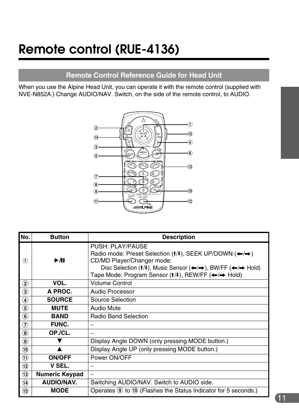 Remote control (rue-4136), Remote control reference guide for head unit | Alpine NVE-N852ADVD User Manual | Page 11 / 19