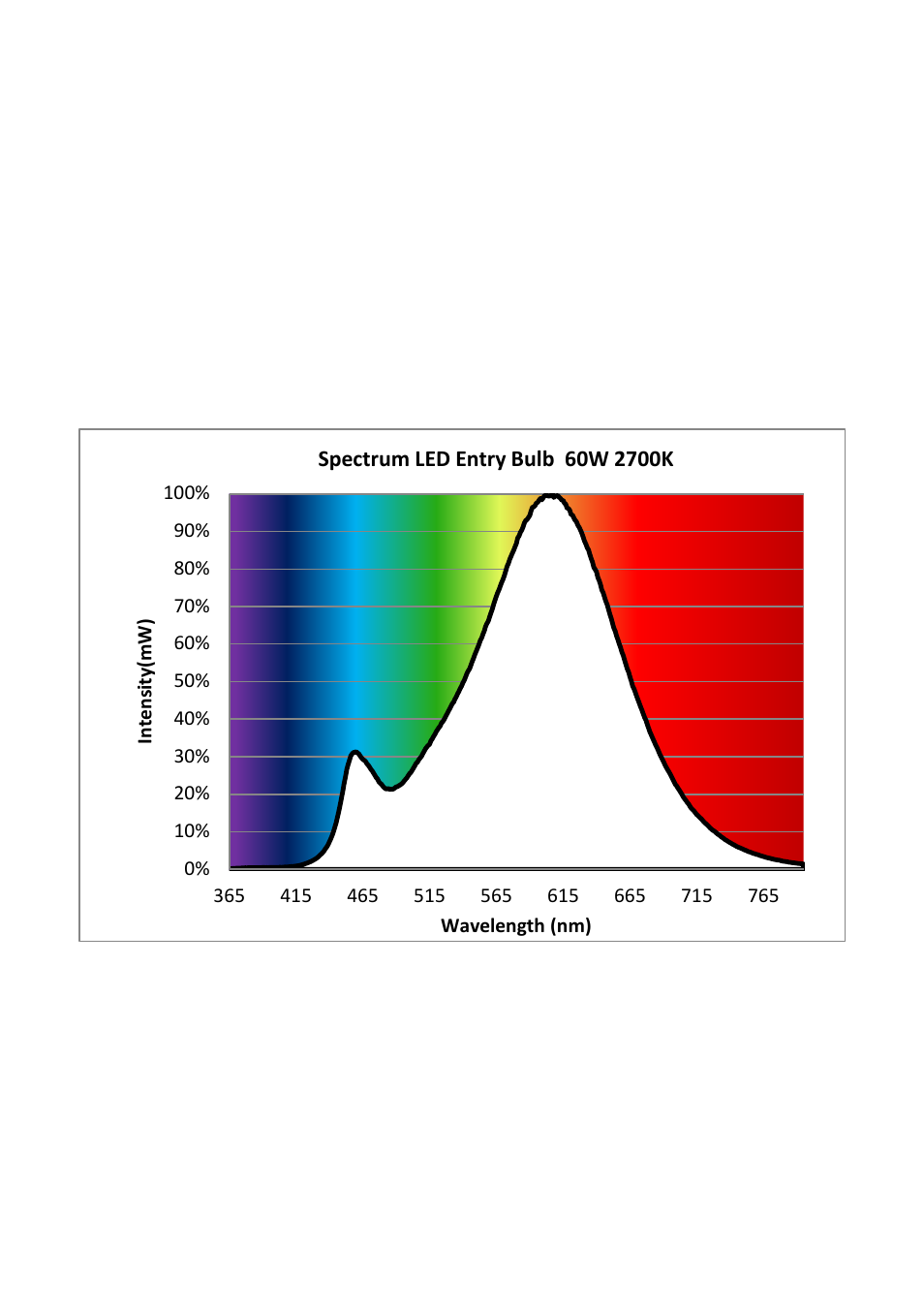 Philips LED Bombilla User Manual | 1 page