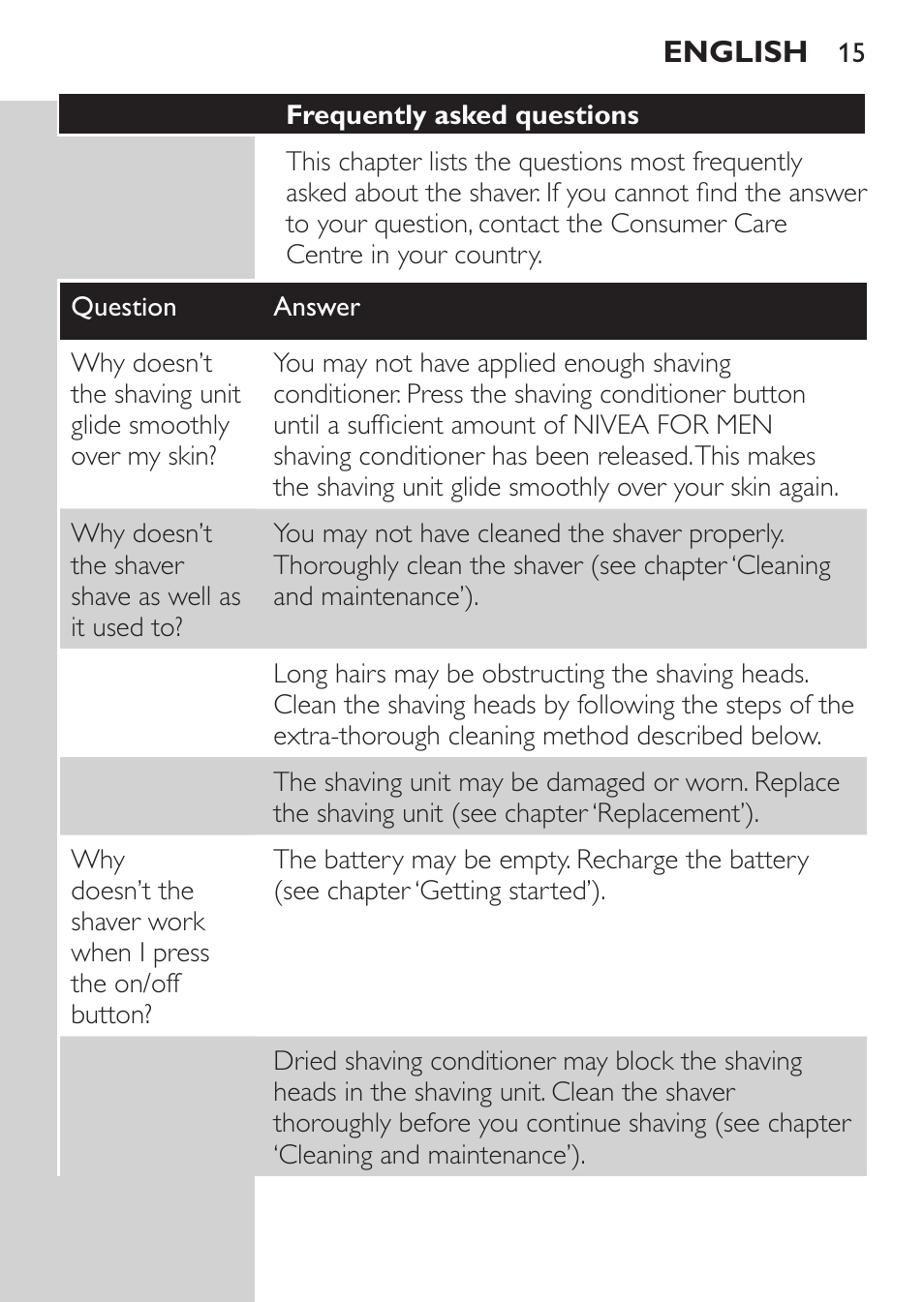 Frequently asked questions | Philips Afeitadora NIVEA FOR MEN User Manual | Page 13 / 118