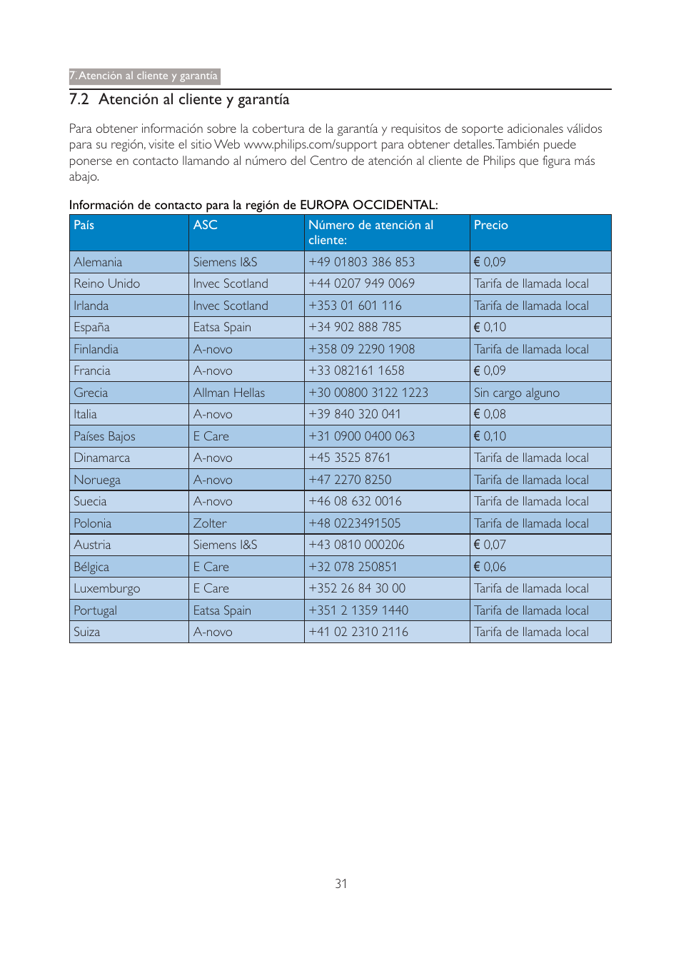 2 atención al cliente y garantía | Philips 190V4L User Manual | Page 33 / 41