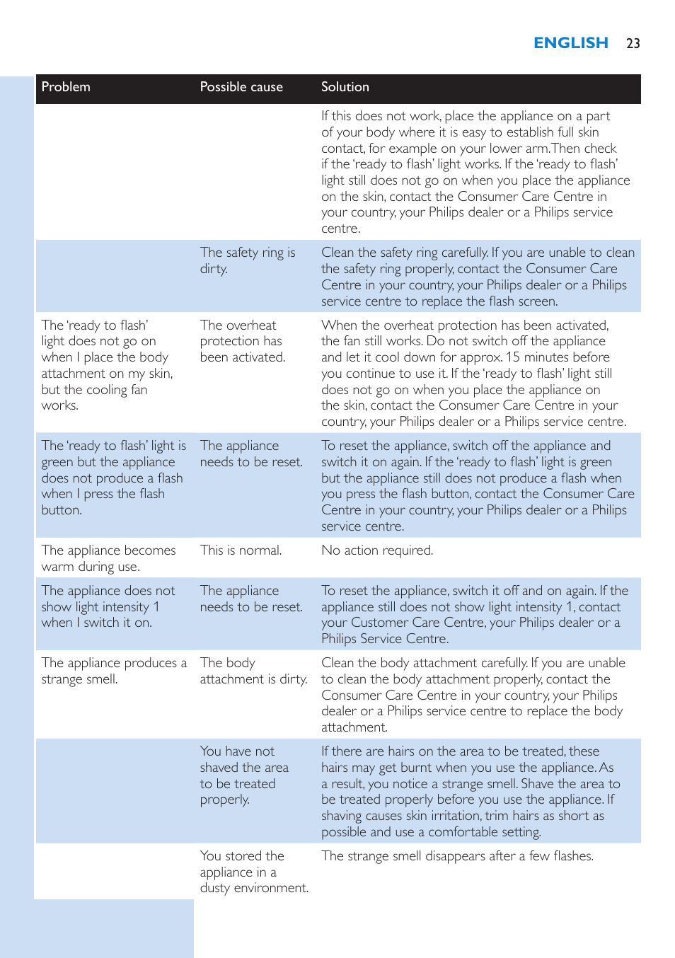 Philips Lumea Sistema de eliminación de vello IPL User Manual | Page 23 / 70