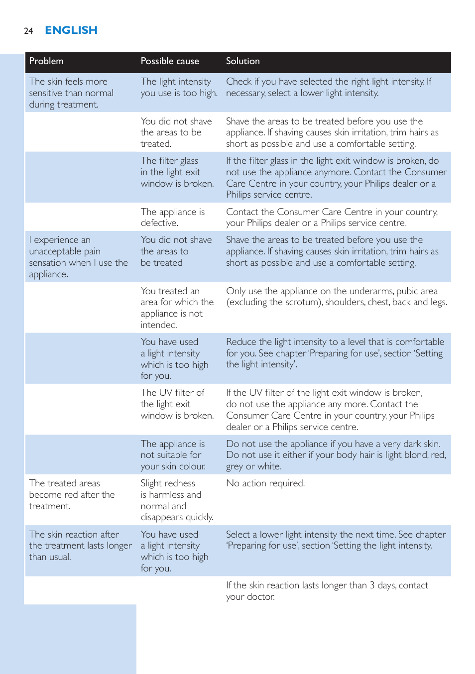 Philips Lumea Sistema de eliminación de vello IPL User Manual | Page 24 / 70
