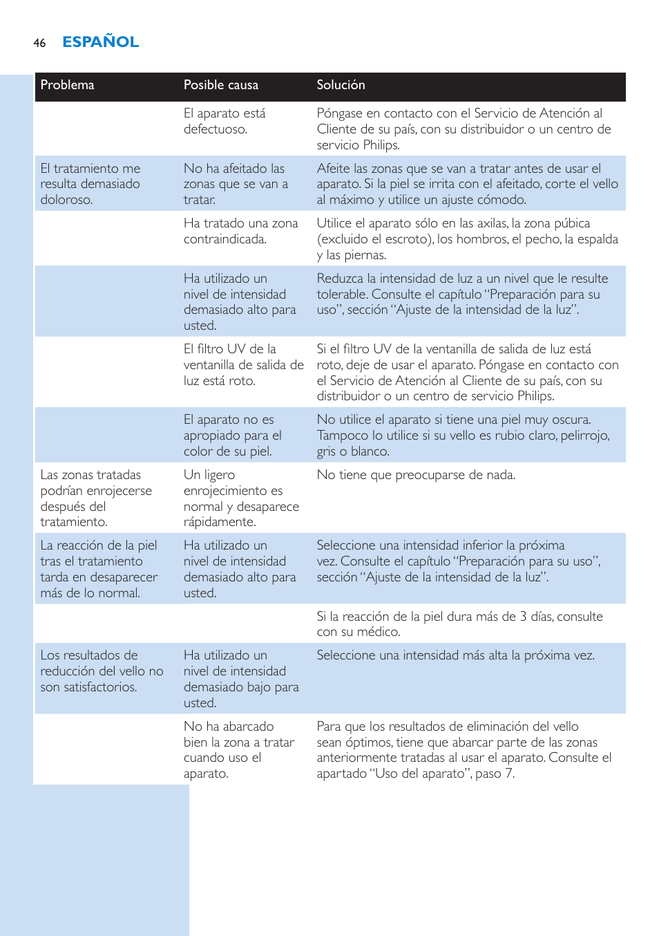 Philips Lumea Sistema de eliminación de vello IPL User Manual | Page 46 / 70