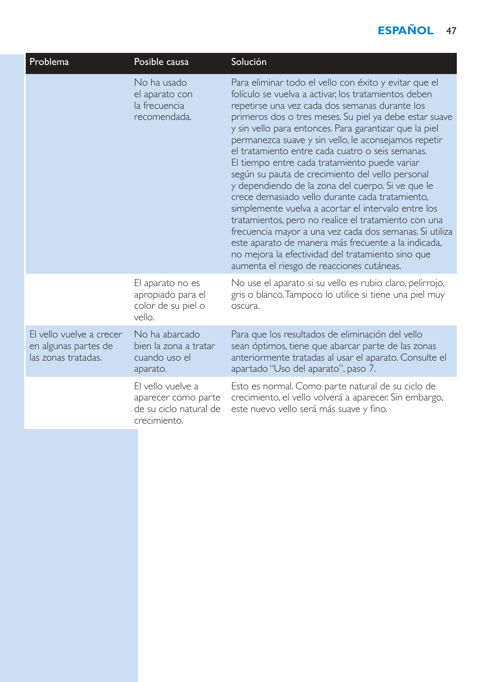 Philips Lumea Sistema de eliminación de vello IPL User Manual | Page 47 / 70