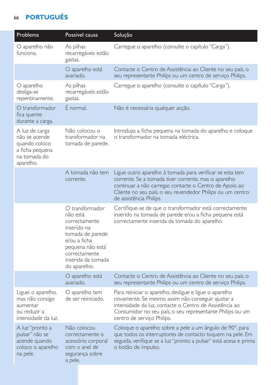 Philips Lumea Sistema de eliminación de vello IPL User Manual | Page 66 / 70