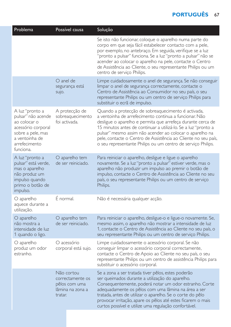 Philips Lumea Sistema de eliminación de vello IPL User Manual | Page 67 / 70