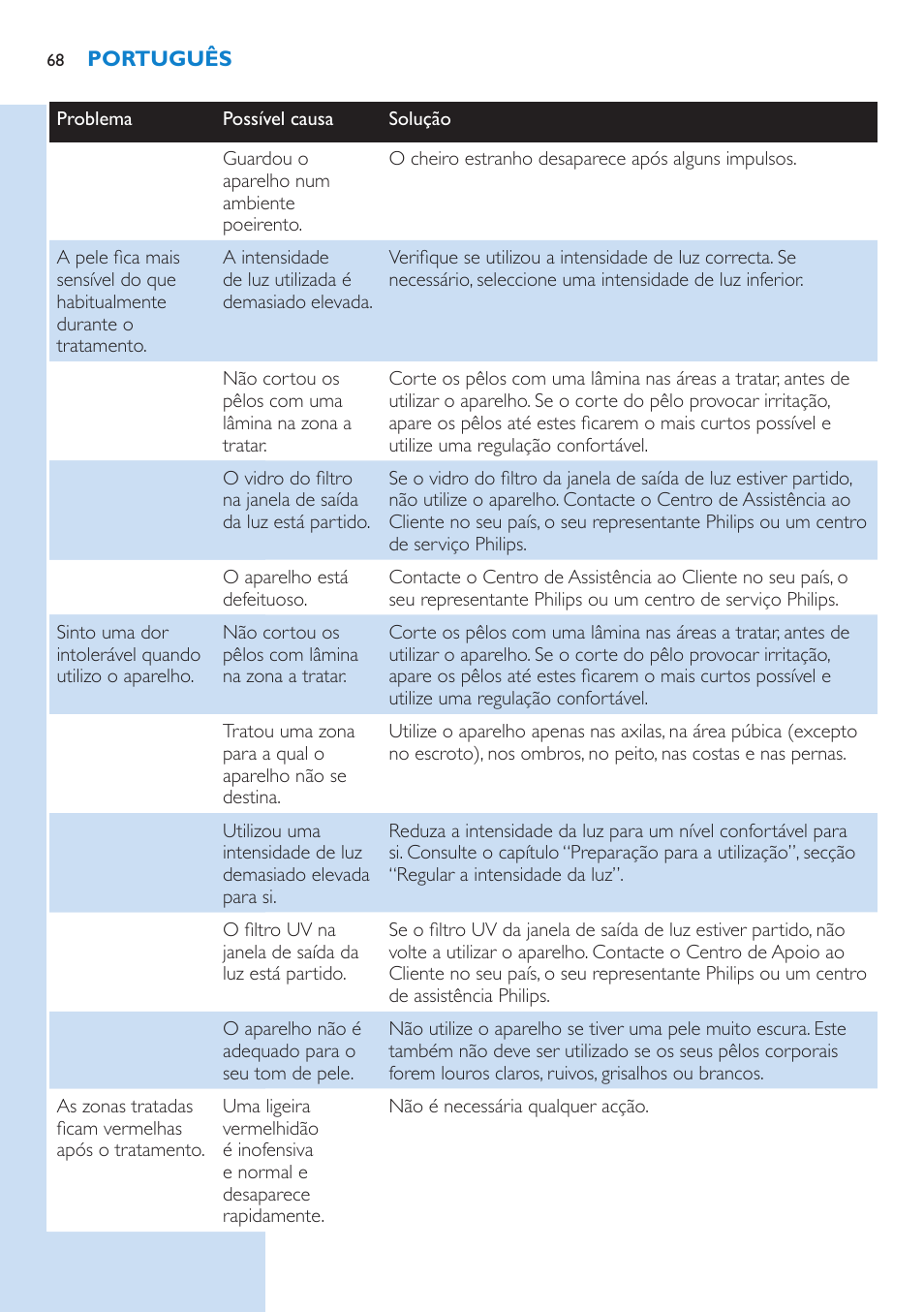 Philips Lumea Sistema de eliminación de vello IPL User Manual | Page 68 / 70