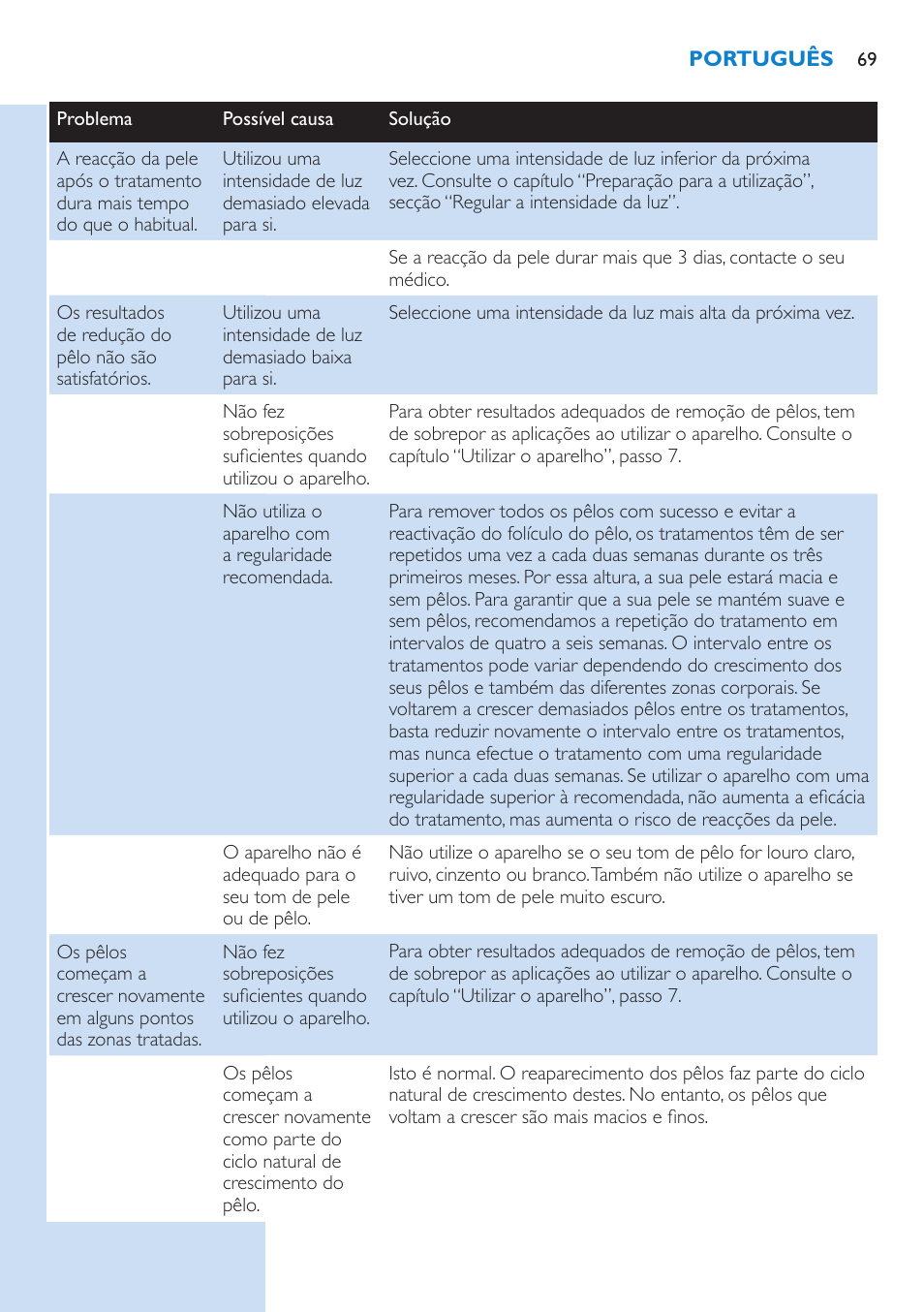 Philips Lumea Sistema de eliminación de vello IPL User Manual | Page 69 / 70