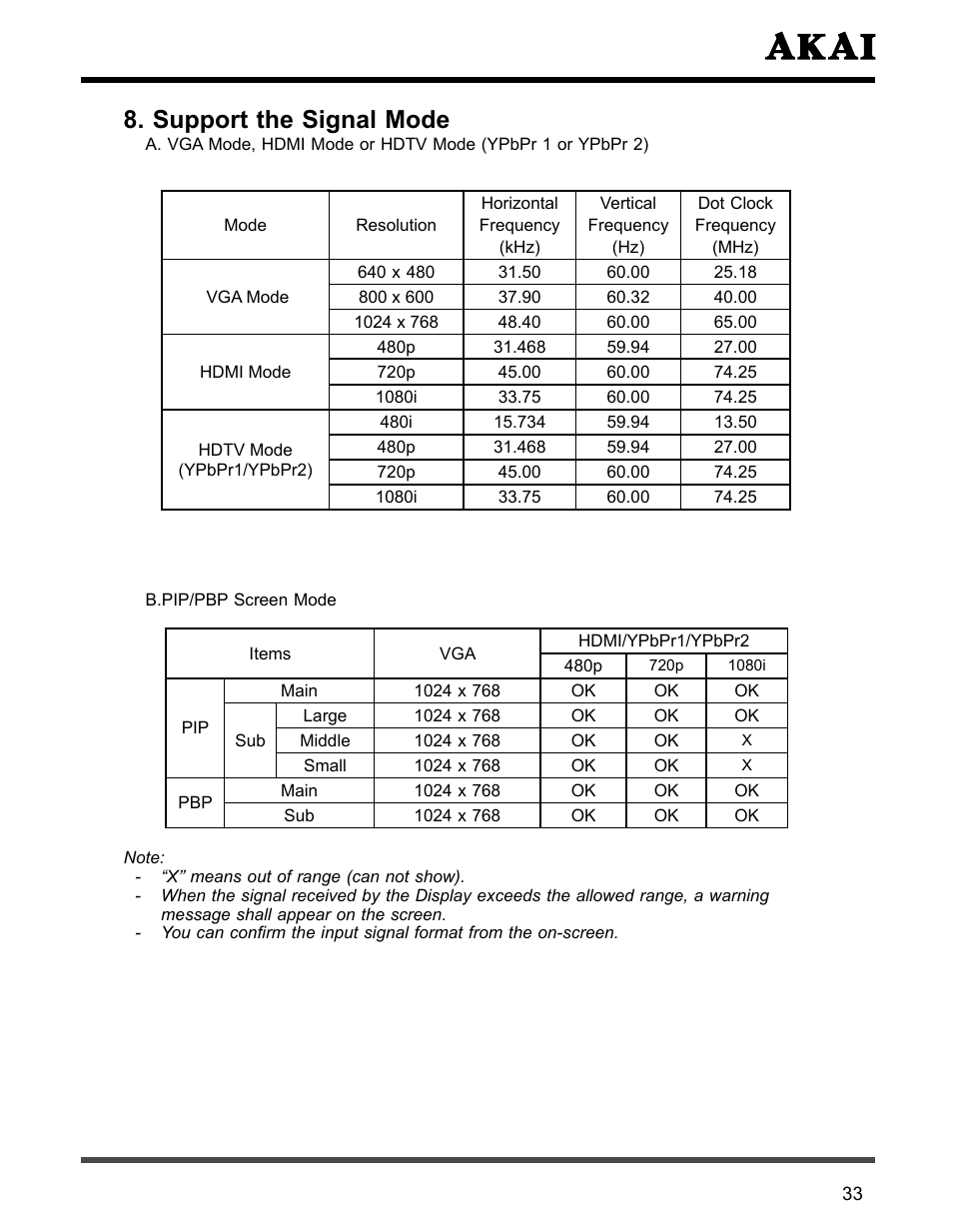 Support the signal mode | Akai PDP4273M User Manual | Page 34 / 36