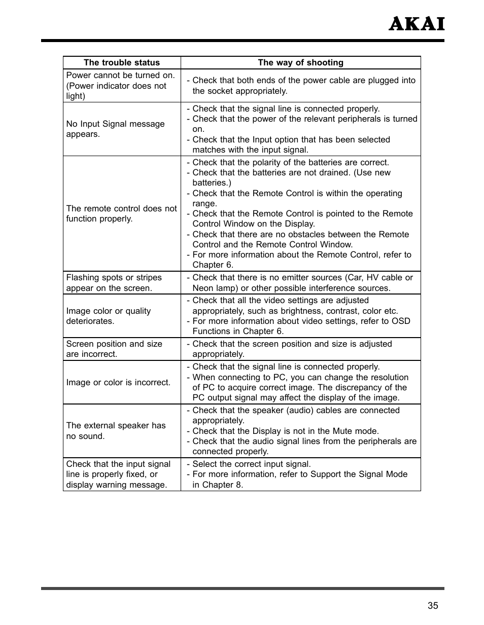 Akai PDP4273M User Manual | Page 36 / 36