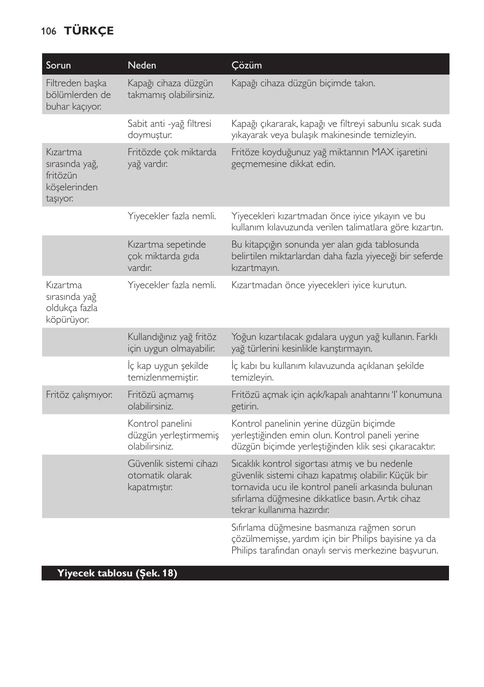 Philips Freidora User Manual | Page 104 / 108