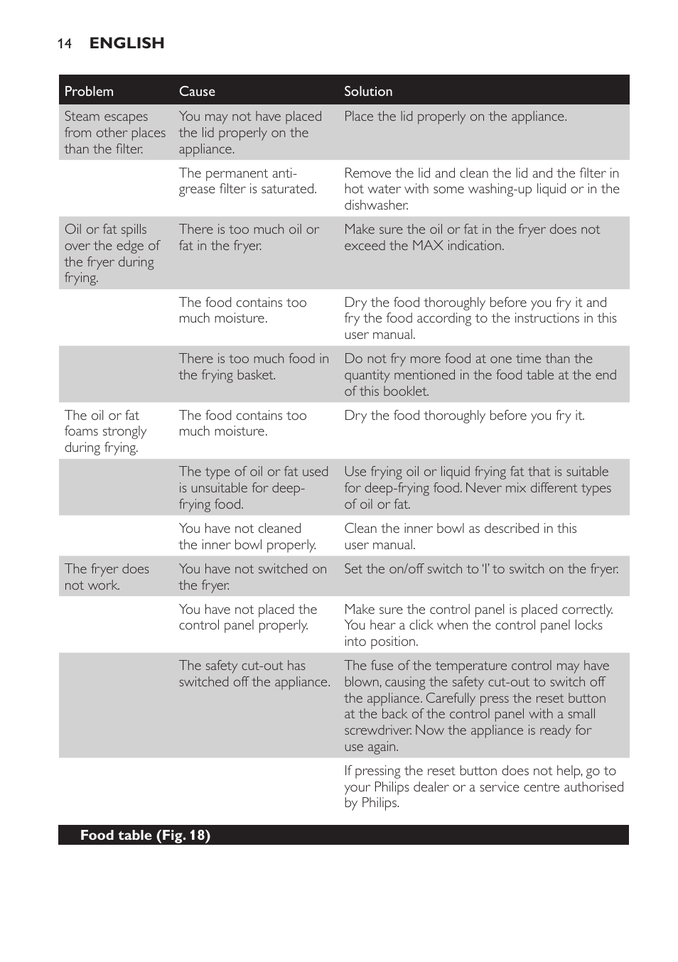 Philips Freidora User Manual | Page 12 / 108