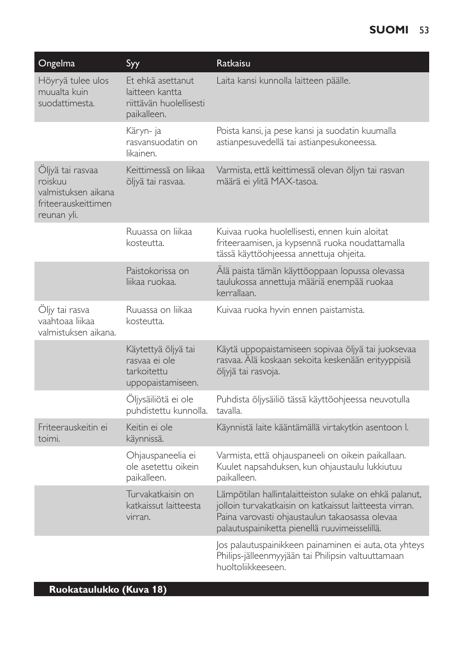 Philips Freidora User Manual | Page 51 / 108