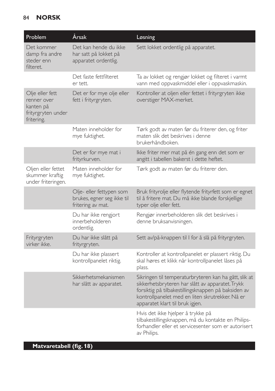 Philips Freidora User Manual | Page 82 / 108